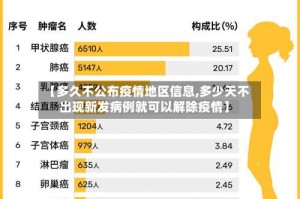 【多久不公布疫情地区信息,多少天不出现新发病例就可以解除疫情】