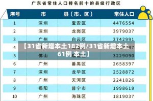 【31省新增本土182例/31省新增本土61例 本土】