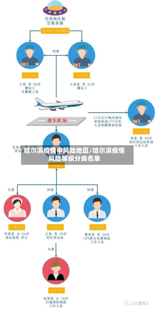 哈尔滨疫情中风险地区/哈尔滨疫情风险等级分类名单-第3张图片