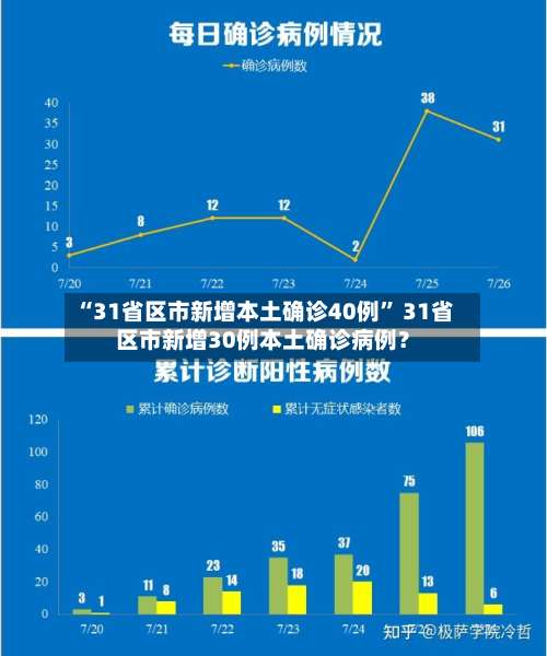 “31省区市新增本土确诊40例” 31省区市新增30例本土确诊病例？-第3张图片