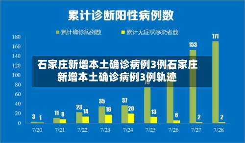 石家庄新增本土确诊病例3例石家庄新增本土确诊病例3例轨迹-第1张图片