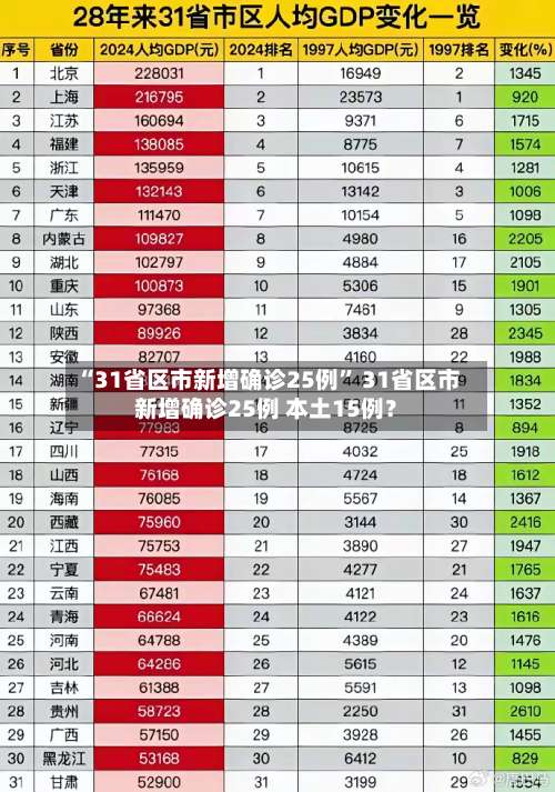 “31省区市新增确诊25例” 31省区市新增确诊25例 本土15例？-第2张图片