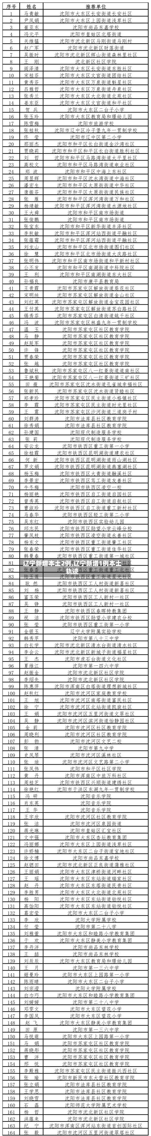 辽宁新增本土2例,辽宁新增1例本土轨迹-第1张图片