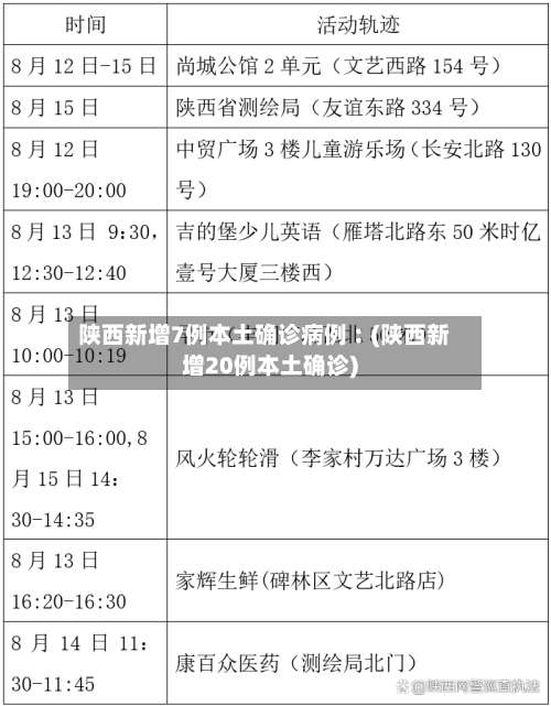 陕西新增7例本土确诊病例︰(陕西新增20例本土确诊)-第1张图片