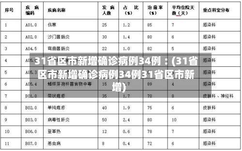 31省区市新增确诊病例34例︰(31省区市新增确诊病例34例31省区市新增)-第2张图片